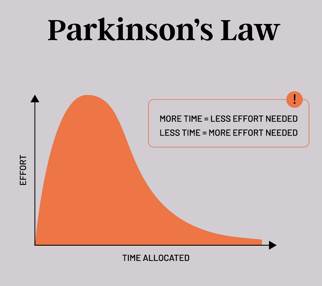 Bí Quyết Hiệu Suất Từ Luật Parkinson: Thời Gian Là Vàng