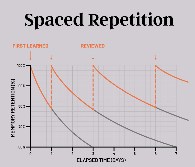 Lặp lại ngắt quãng - Spaced Repetition