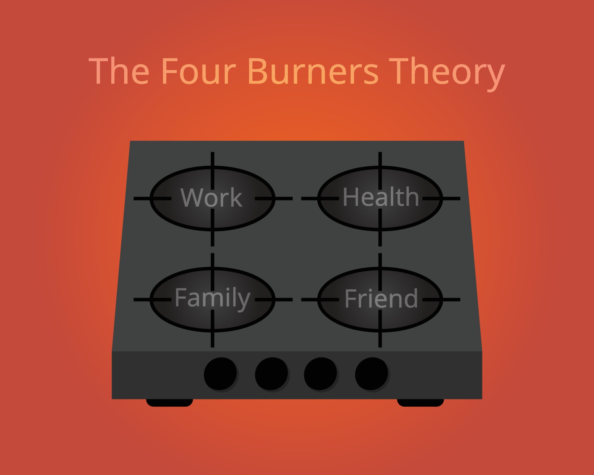 Thuyết Bốn Lò Lửa và Nghệ Thuật Cân Bằng Cuộc Sống (The Four Burners Theory)