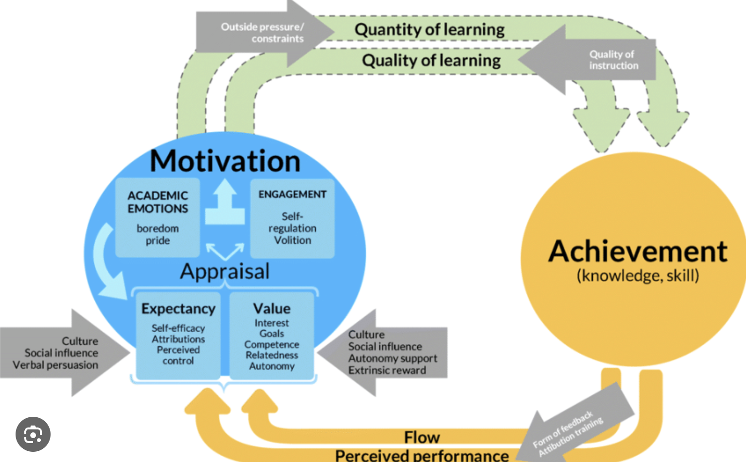 The Motivation-Achievement Cycle: How Your Feelings Fuel Lasting Habits