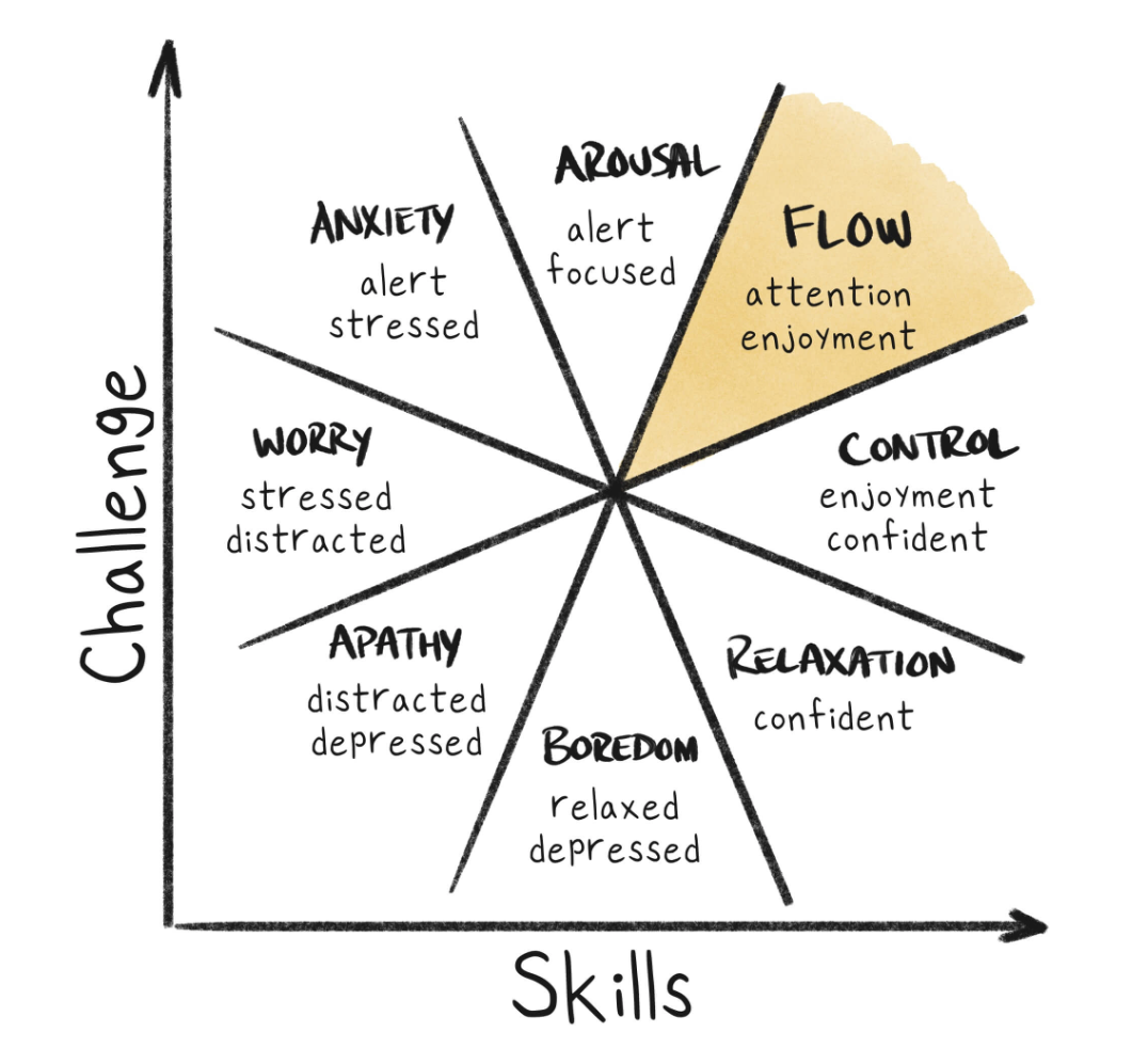 Ihabital and the Flow State: Harnessing Peak Performance for Habit Success